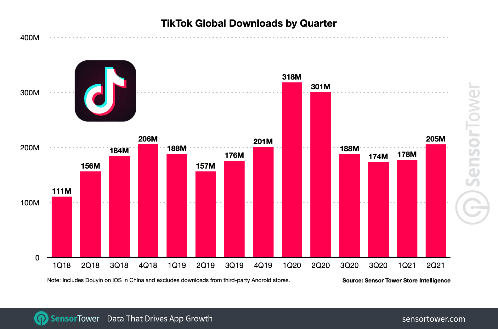 Graphique sur le nombre de téléchargements de TIkTok.