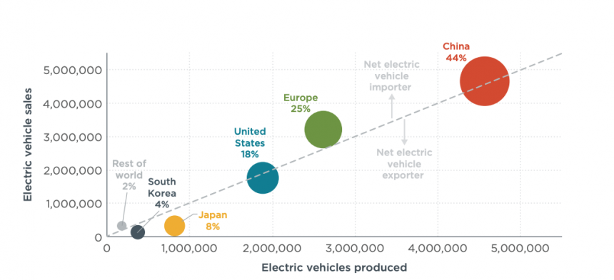 Graphique représentant les ventes et production de véhicules électriques entre 2010 et 2020 par zone géographique.