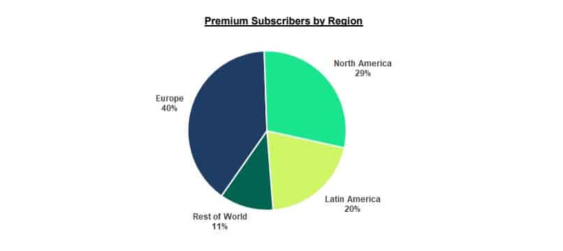 Graphique du nombre d’abonnés premiums à Spotify par régions du monde