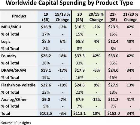 Répartition des dépenses d'investissement en semi-conducteurs dans le monde par typologie de produits.