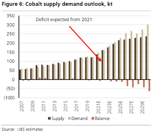 Un graphique présentant la hausse de la demande en Cobalt dans le monde.