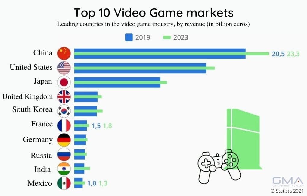 Les plus grands marchés de jeux vidéo par chiffre d’affaires