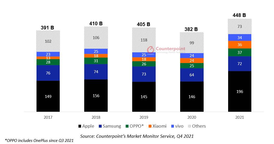Infographie détaillant le marché du smartphone en 2021.