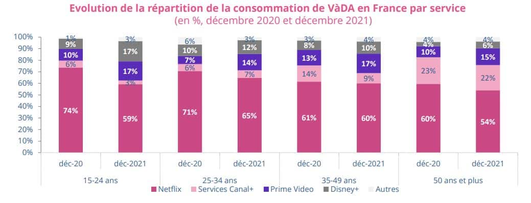Consommation de SVOD en France.