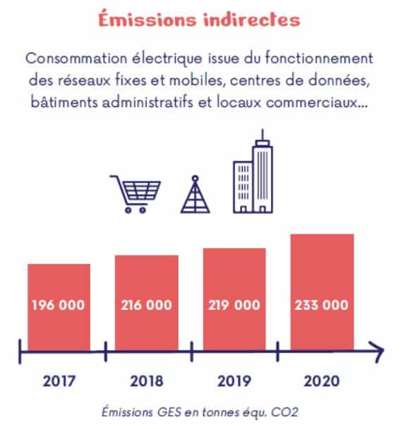Emissions indirectes produites par les quatre opérateurs principaux en France.