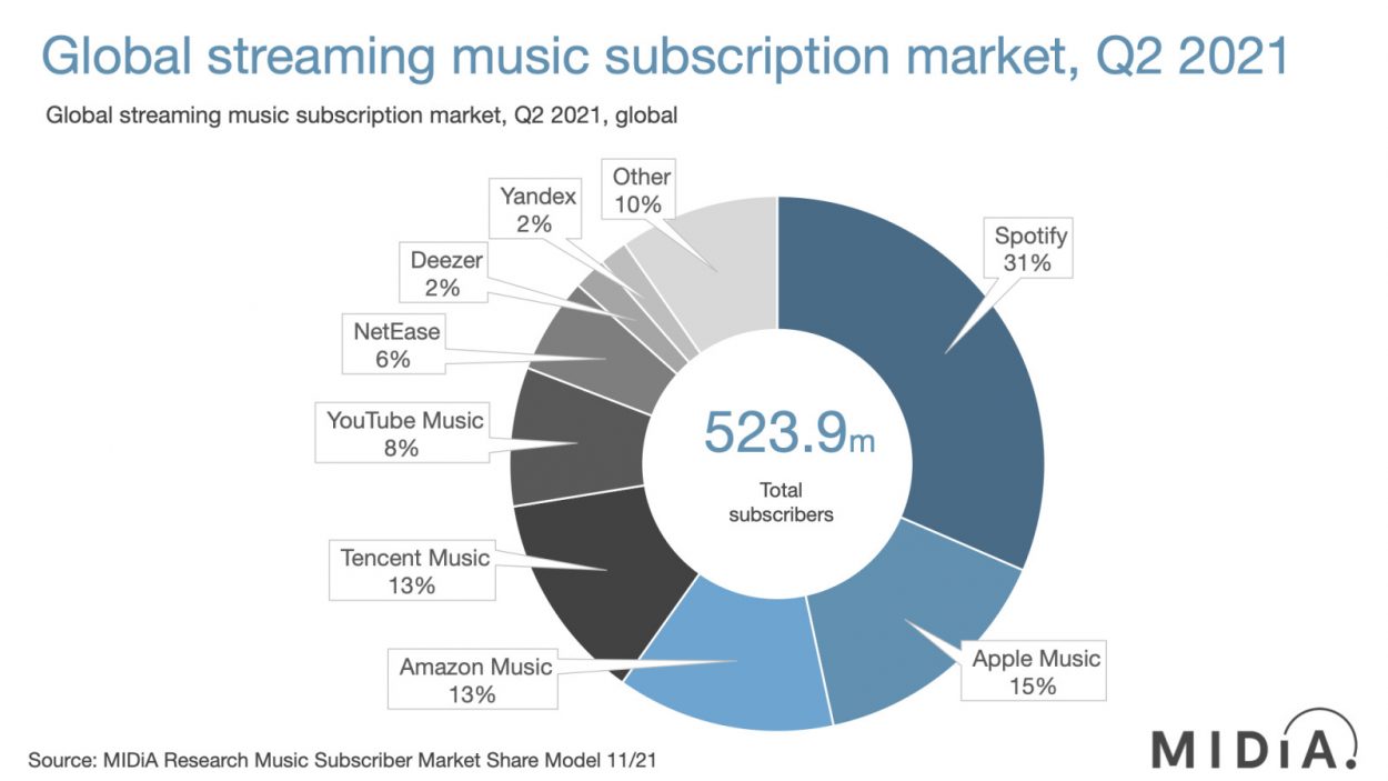 Répartition du marché mondial du streaming musical au 2nd trimestre 2021