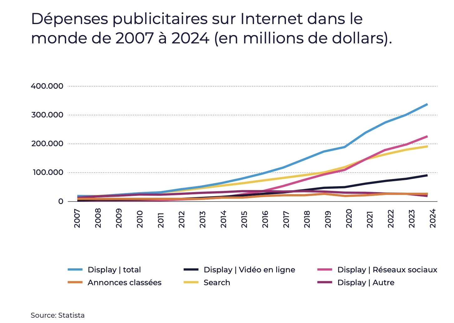 Worldwide Internet advertising spend from 2007 to 2024 (in millions of dollars): increase