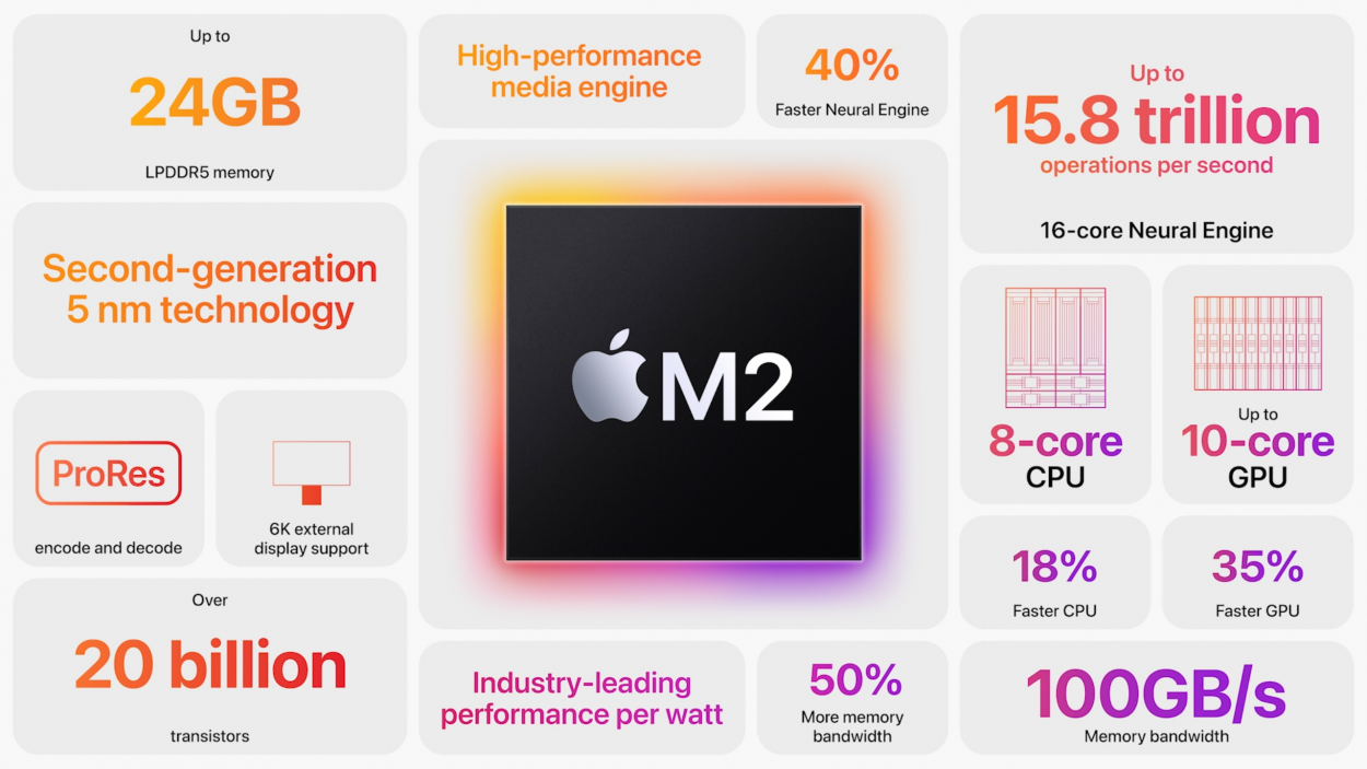 Les performances de l'Apple M2