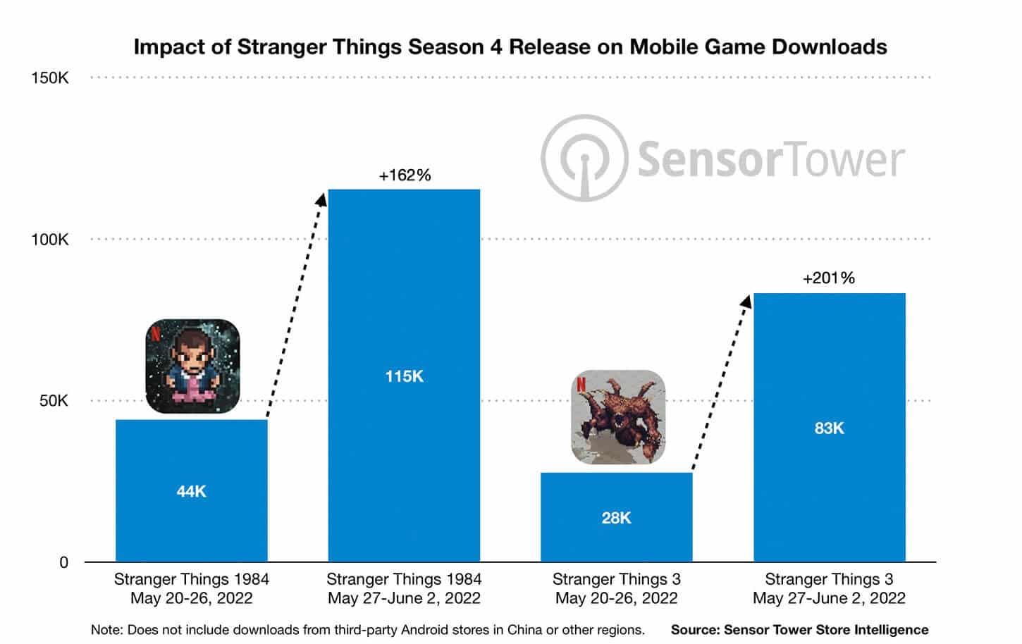 Graphique de l'évolution du nombre de téléchargements des jeux Stranger Things
