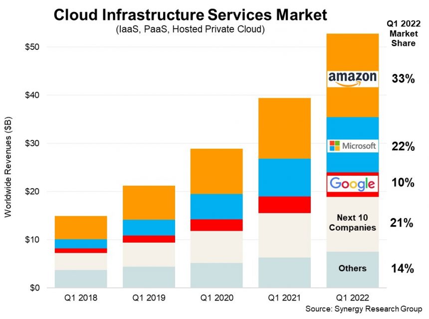 Cloud market graph.