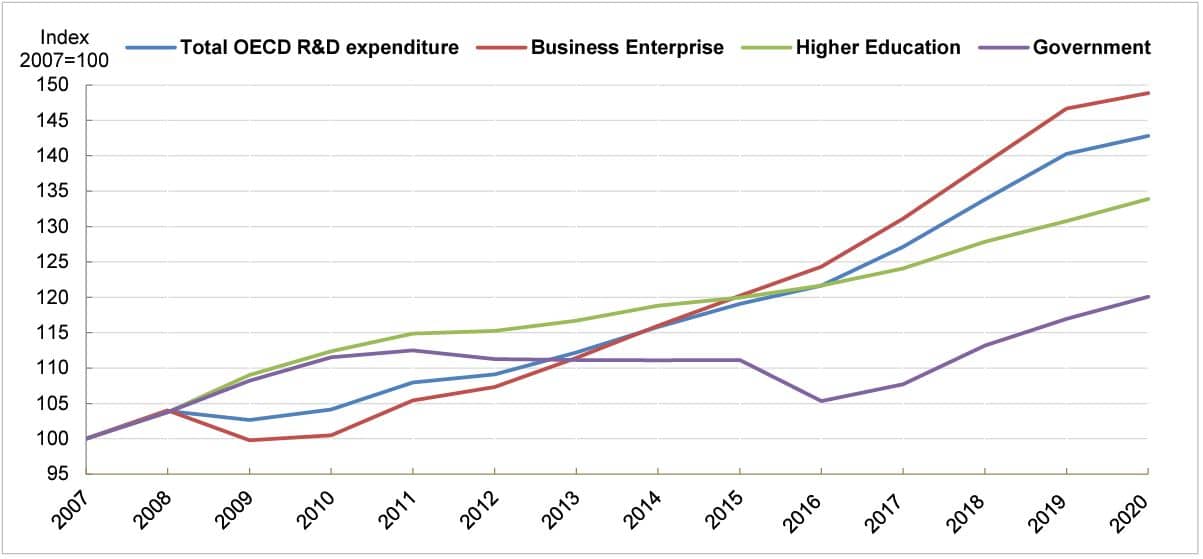 Graphique représentant l’évolution moyenne des dépenses dans la recherche & développement dans les pays de l’OCDE entre 2007 et 2020.