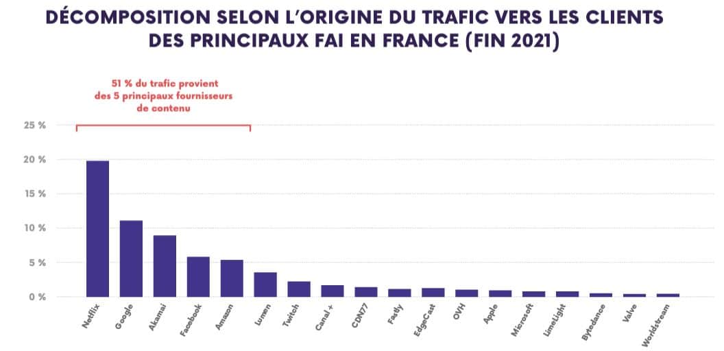 ISP traffic in France