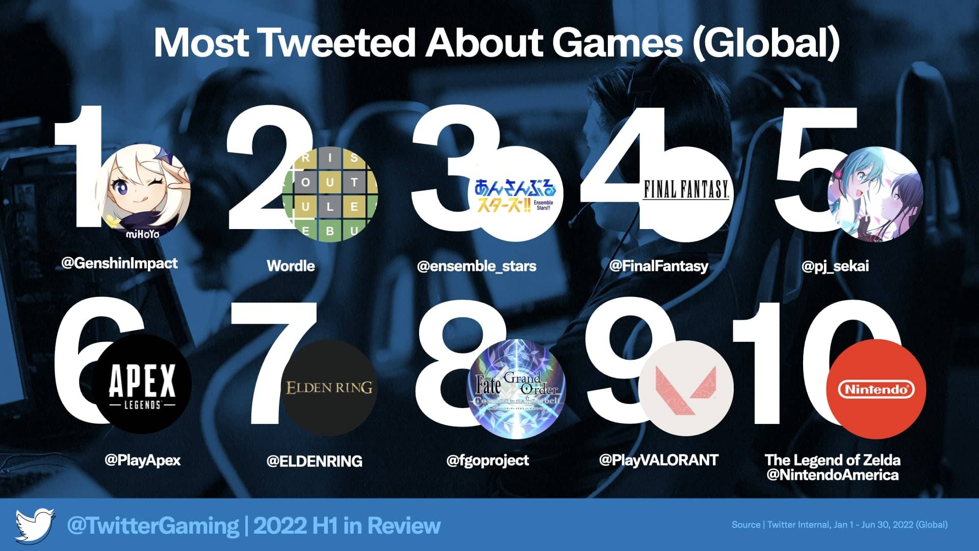 Top 10 des jeux les plus évoqués sur Twitter.