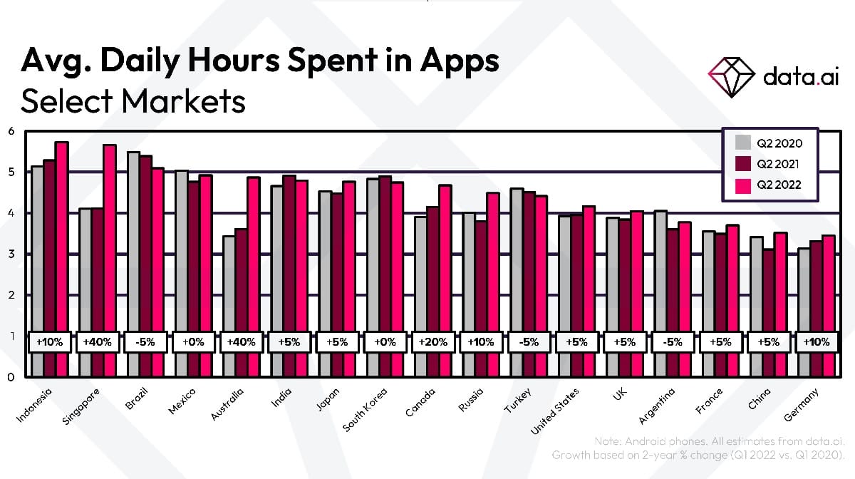 Graphe représentant des heures dépensées sur les applications mobiles