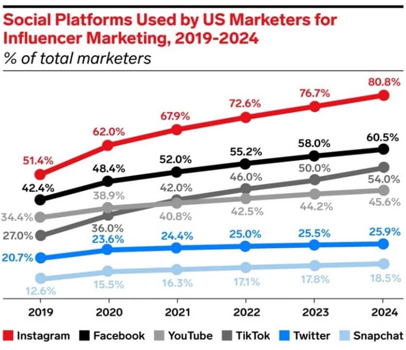 Chart showing the share of influencers who invest in each social network.