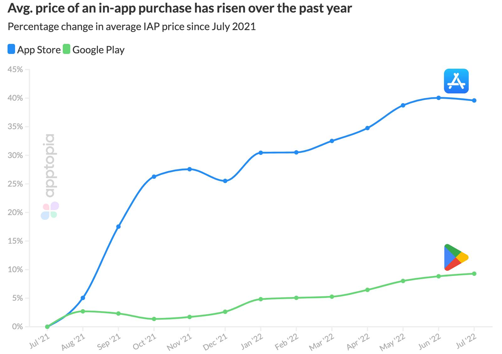 Infographie montrant la hausse des prix des achats in-app pour Google et Apple.