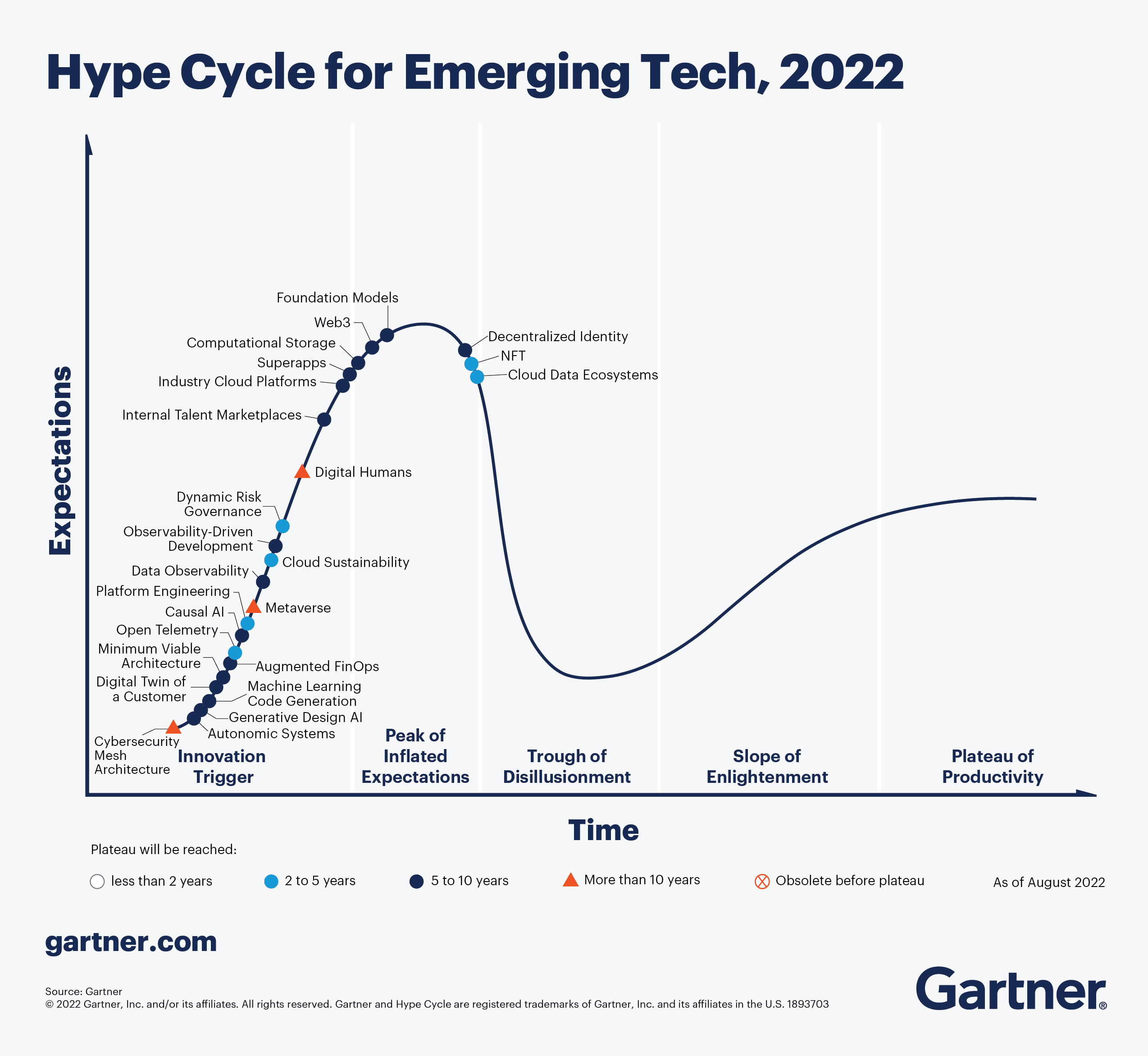Graphique du Hype Cycle pour l'année 2022 plaçant les technologies emergentes le long de la courbe.
