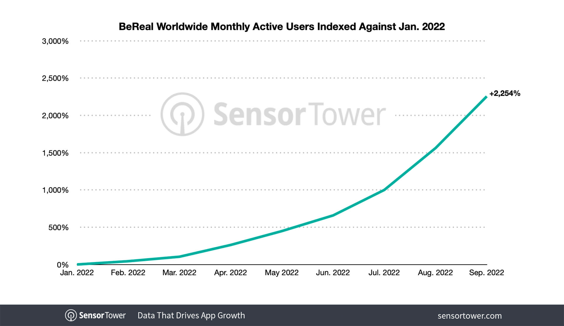 Graphique courbe utilisateurs mensuels actifs BeReal