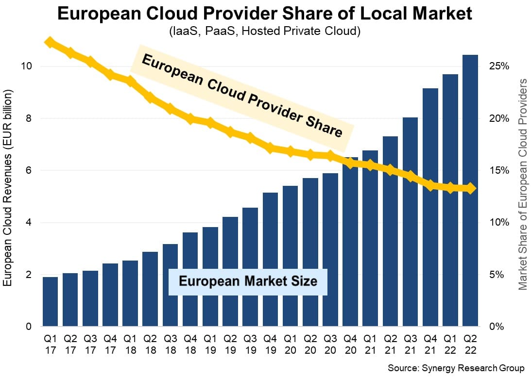 Graphique représentant le poids du marché européen du cloud.