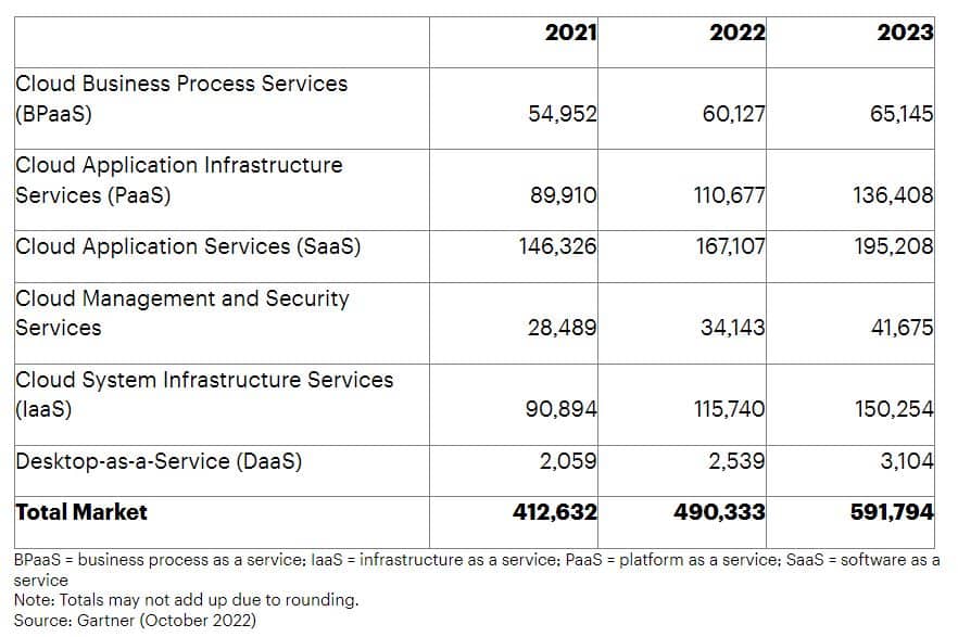 Graphique montrant l'évolution des services cloud entre 2021 et 2023.