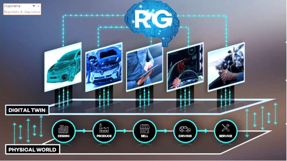 Schéma présentant la stratégie de Renault autour du jumeau numérique.