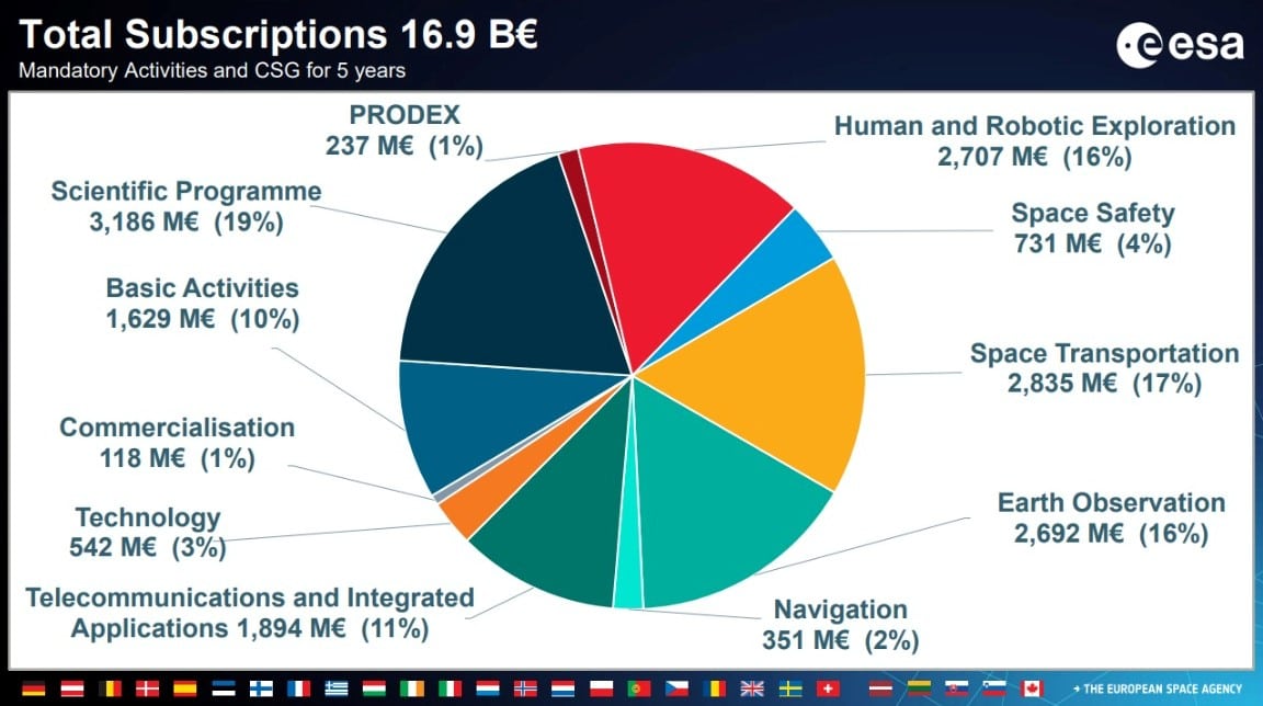 Infographie du budget de l'ESA de 2022 à 2025.