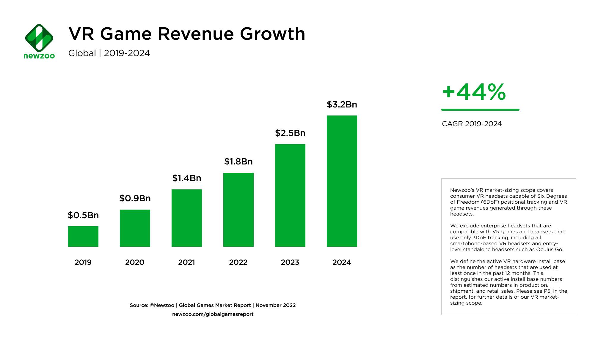 Augmented reality gaming revenue infographic from 2019 to 2024.