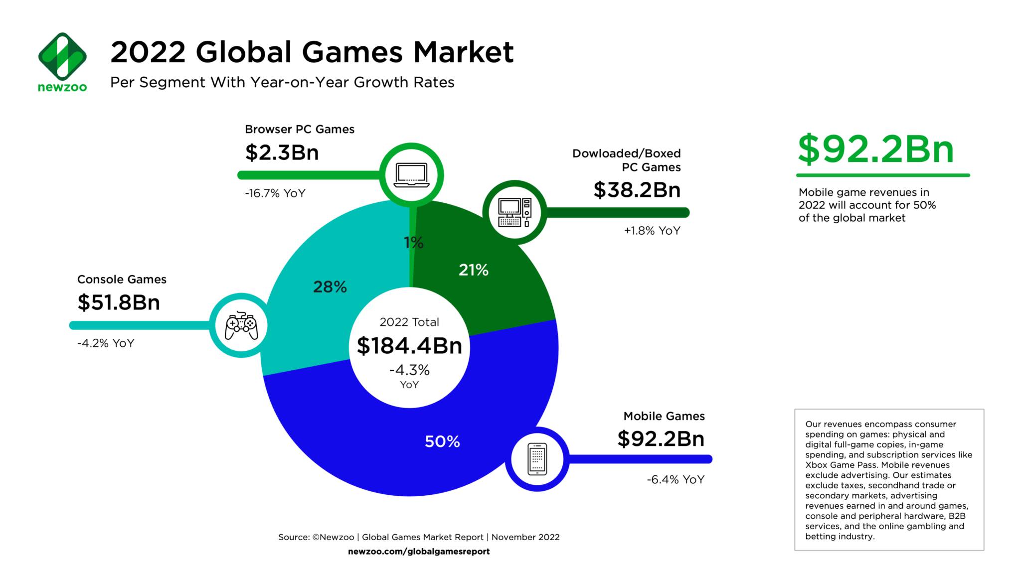 Infografía de ingresos generados por el sector de los videojuegos.