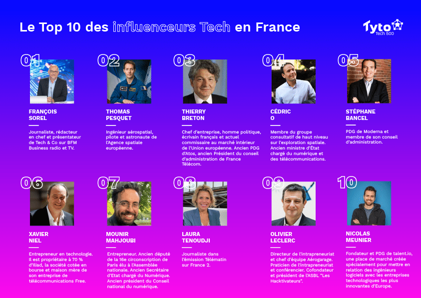 Classement des 10 plus grands influenceurs tech en France.