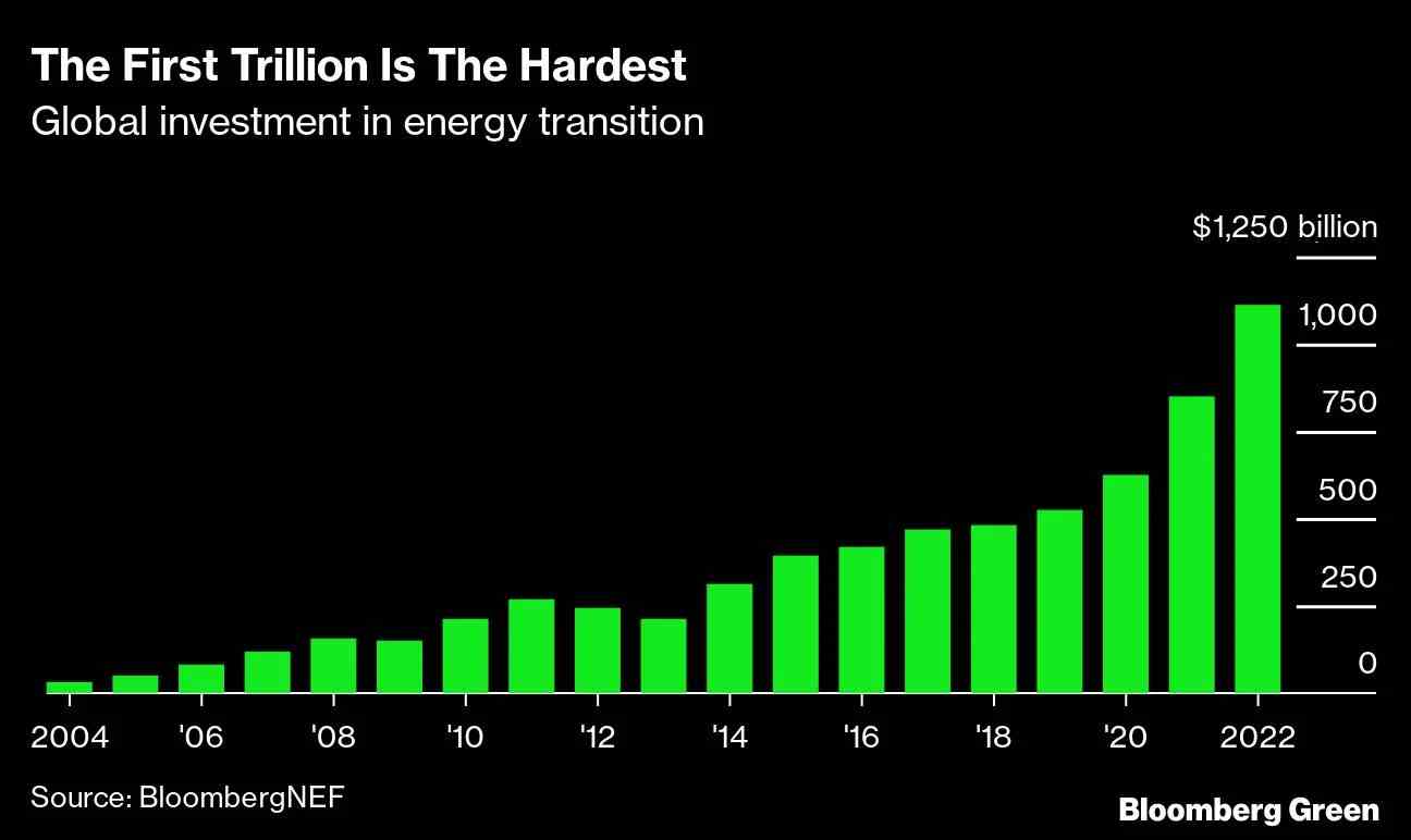 Les dépenses dans la transition énergétique lors des dernières années.
