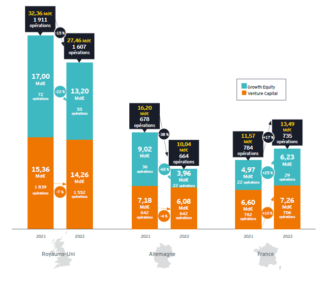 Graphique présentants les investissements vers les start-up françaises, allemandes et britanniques en 2021 et 2022.