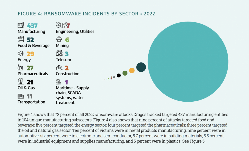 Graphique montrant le nombre de ransomwares ayant touché un sous-secteur industriel.