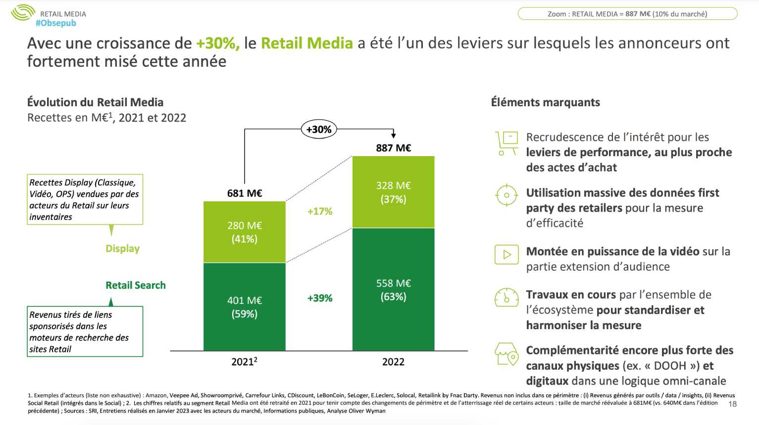 Infographie Retail Media en France.
