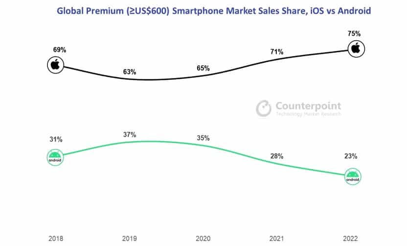 Part de marché des systèmes d'exploitation des smartphones premium