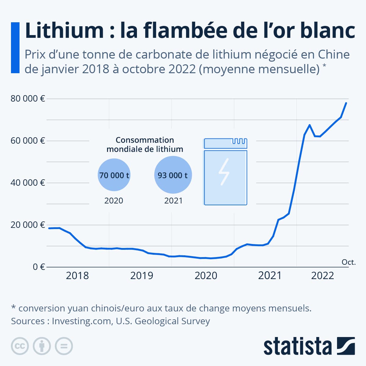 Prix du Lithium entre 2018 et 2022.