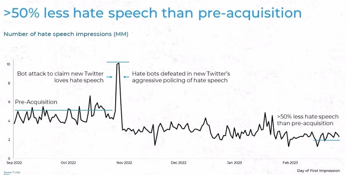 Graphique montrant le pourcentage de contenus haineux sur Twitter.