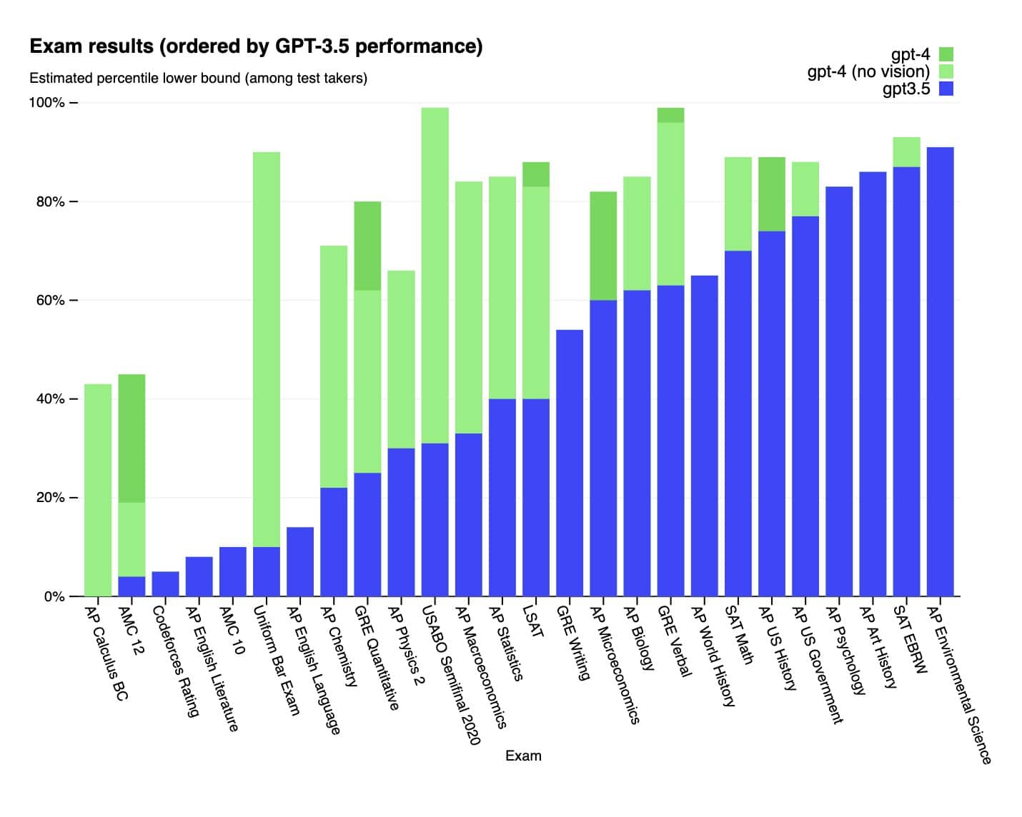 graphique sur les résultats GPT-4