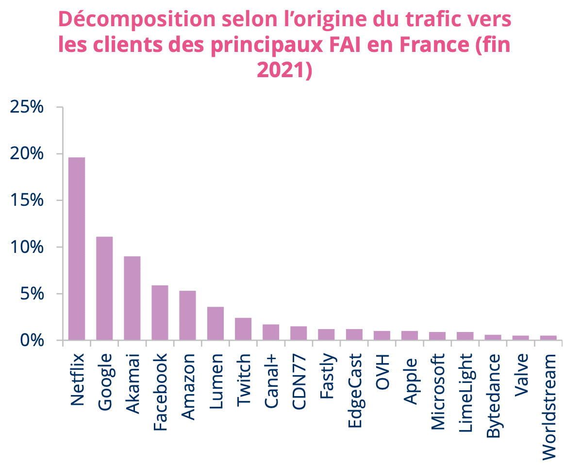 Décomposition selon l’origine du trafic versles clients des principaux FAI en France (fin 2021)
