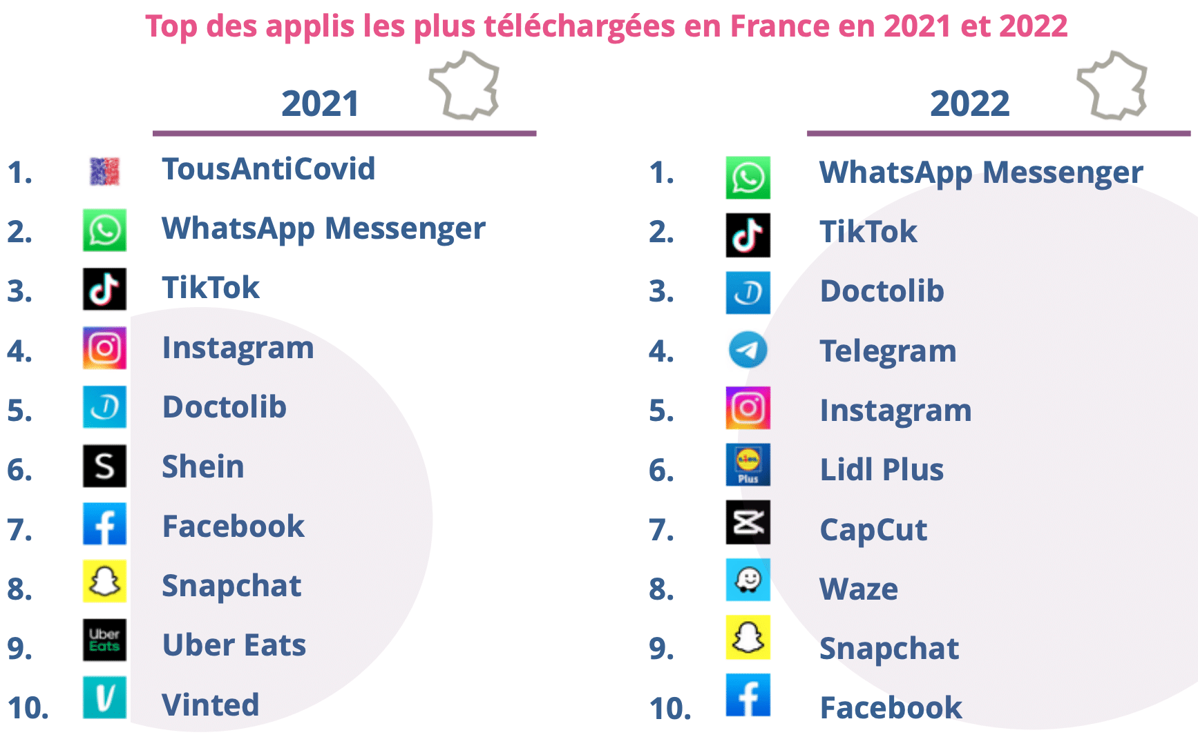 Top des applis les plus téléchargées en France en 2021 et 2022.