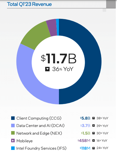 Graphique circulaire illustrant les revenus du 1er trimestre 2023 de Intel