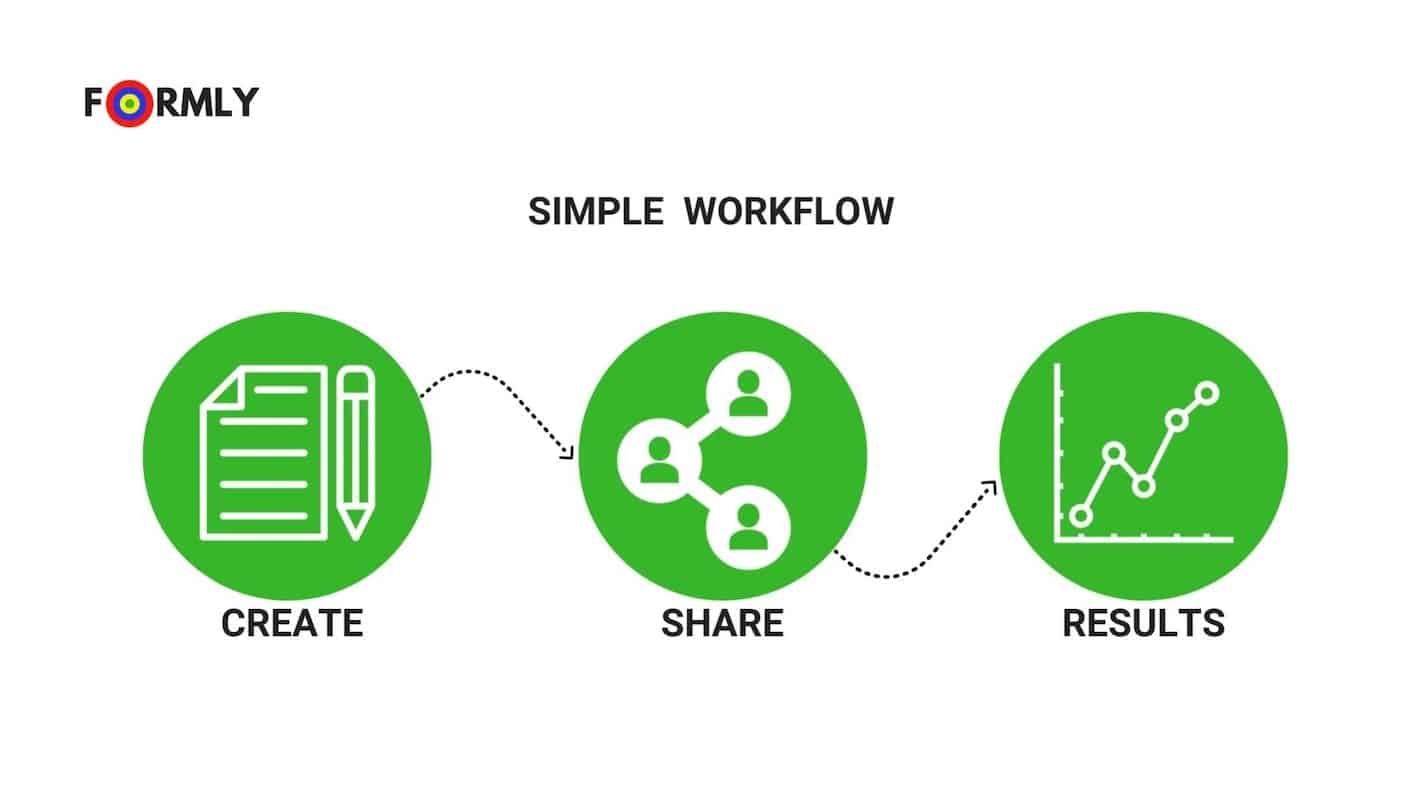 les trois étapes de création de formulaires sur formly&nbsp: "create/share/results"