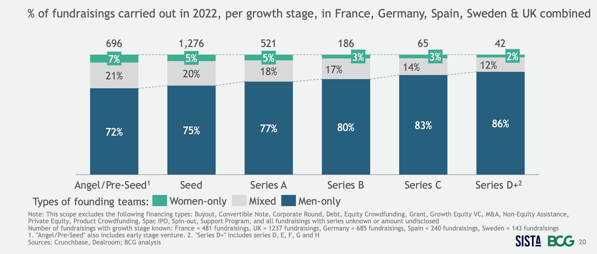 Infographie sur la parité dans les nouvelles start-up européennes en 2022.