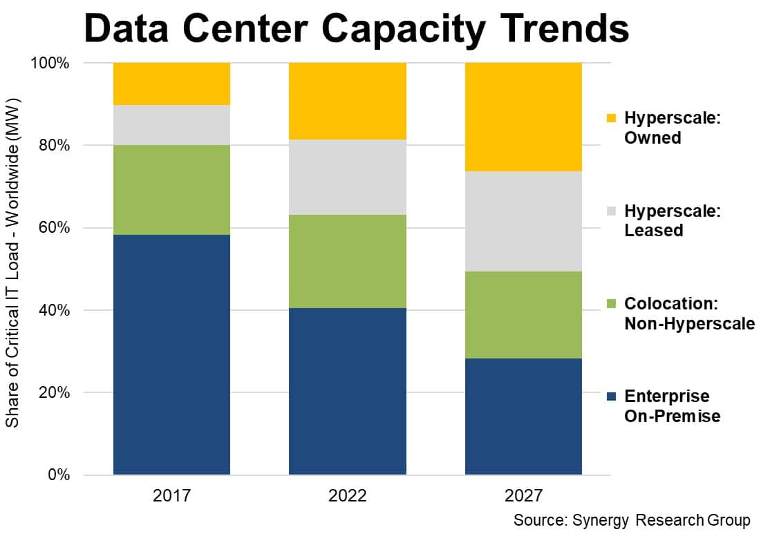 Graphique sur la capacité des différents types de data centers.