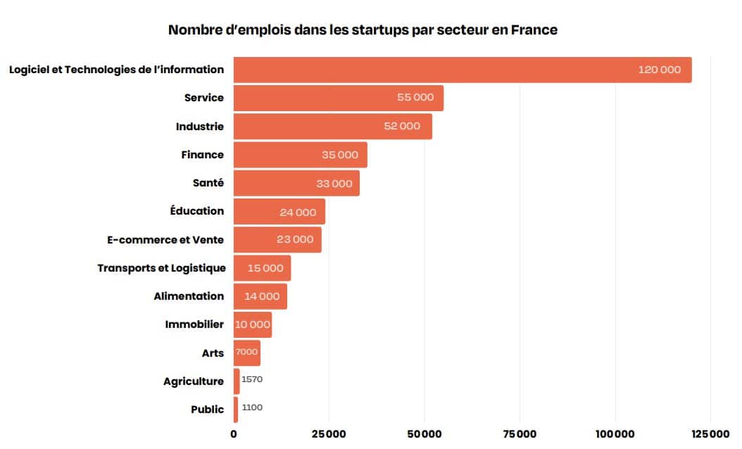 graphique nombre d'emploi dans les start up par secteur en France