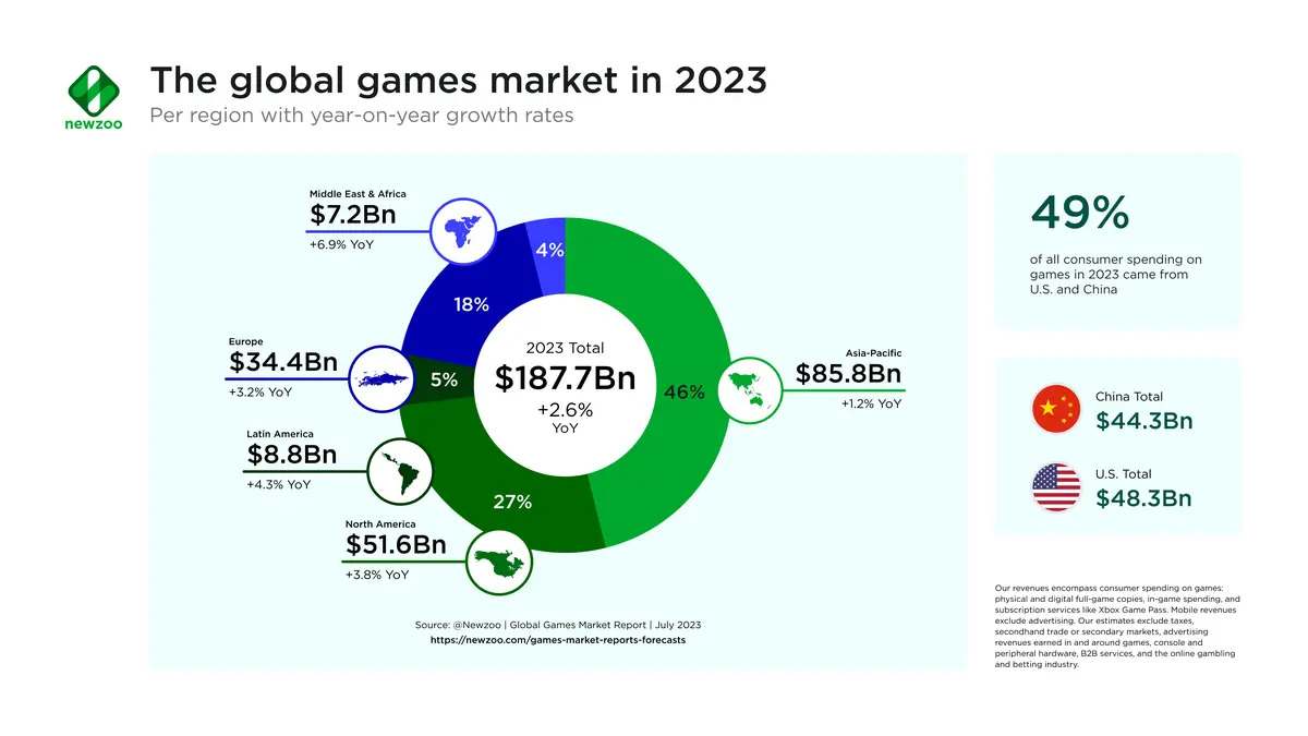 Graphique de l'état du marché du jeu vidéo en 2023.