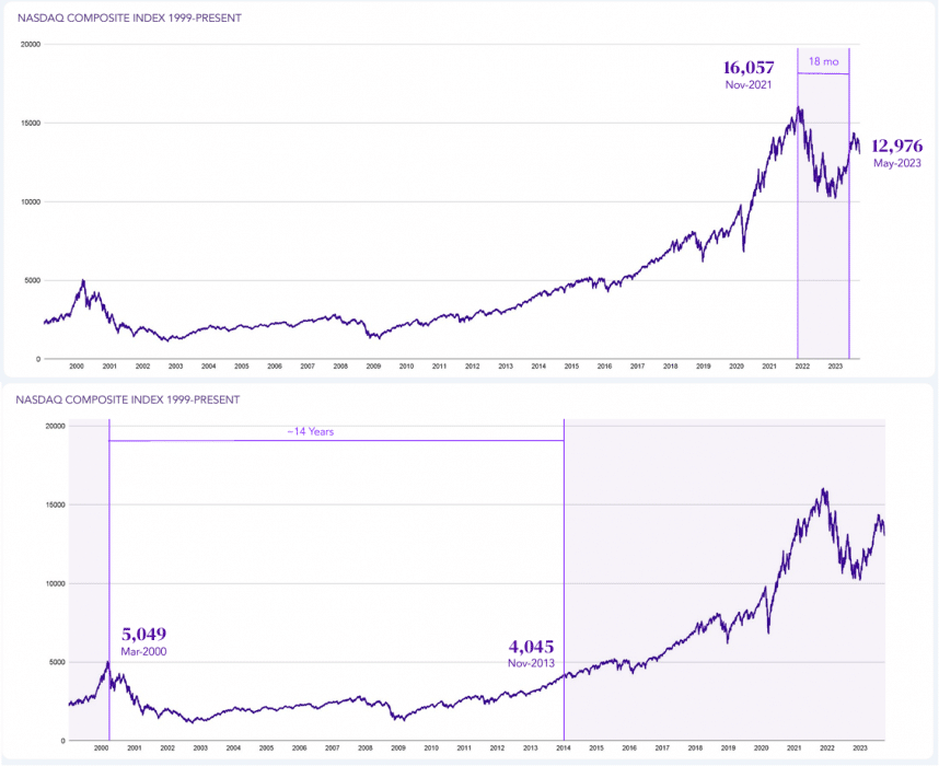 Graphique du NASDAQ entre 2000 et 2023.