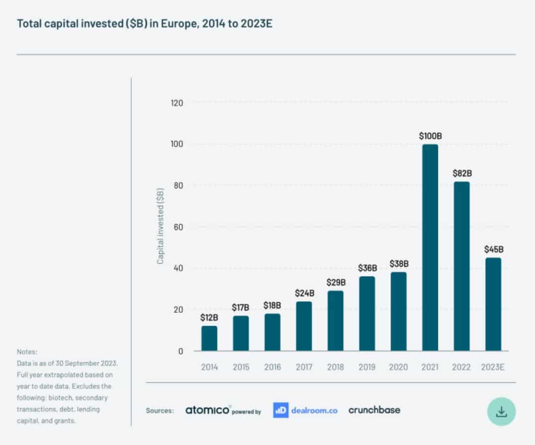 Somme totale des financements obtenus par les start-up européennes entre 2014 et 2023.