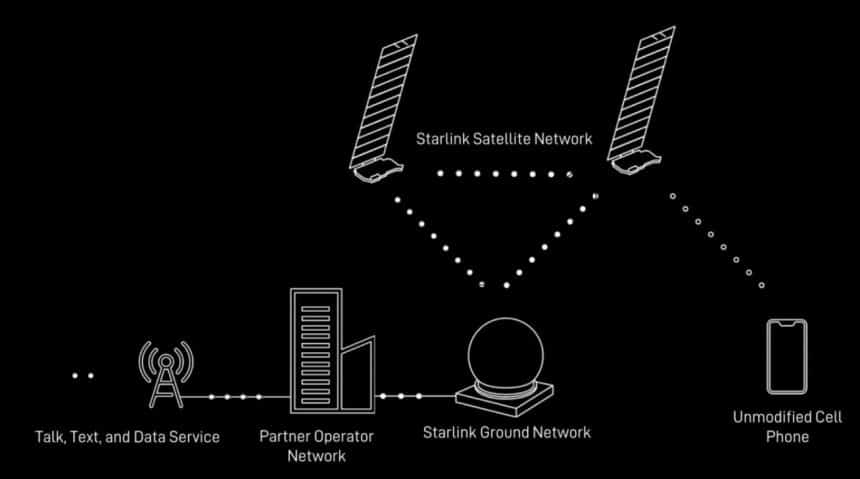 Schéma expliquant le fonctionnement des satellites Direct to Call de SpaceX.