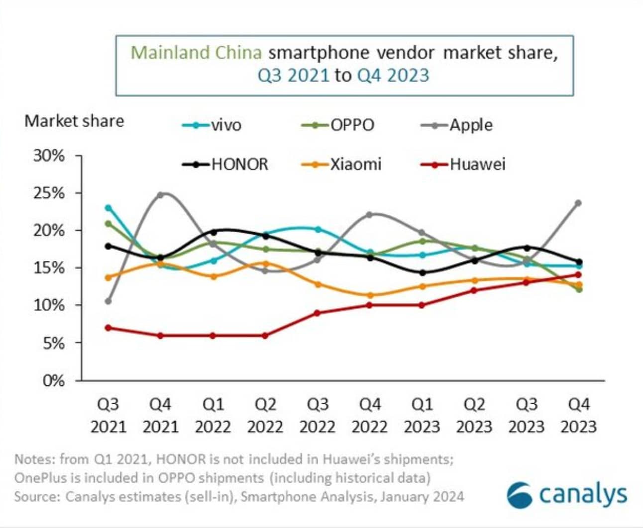 Infographie du marché du smartphone en Chine.