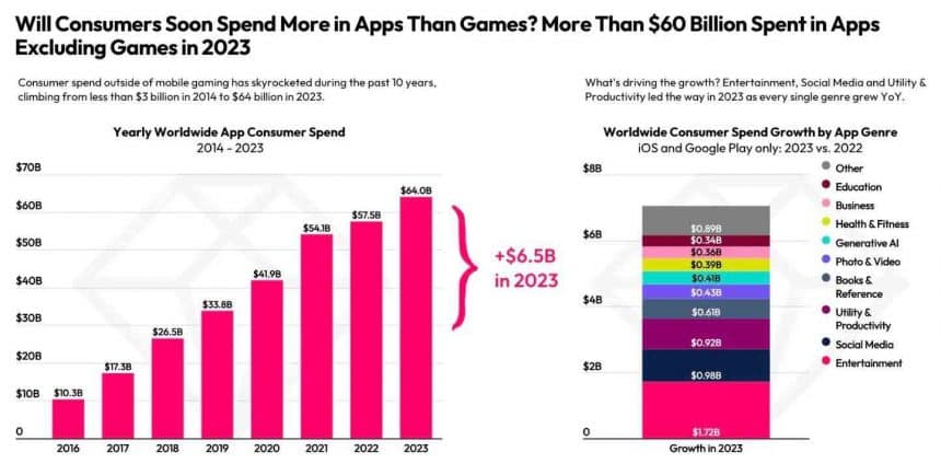 Graphique prouvant que les jeux mobiles ne sont pas les applications qui génèrent le plus de revenus des paiements in-app.